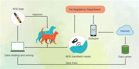 animal tracking system using rfid|rfid research paper.